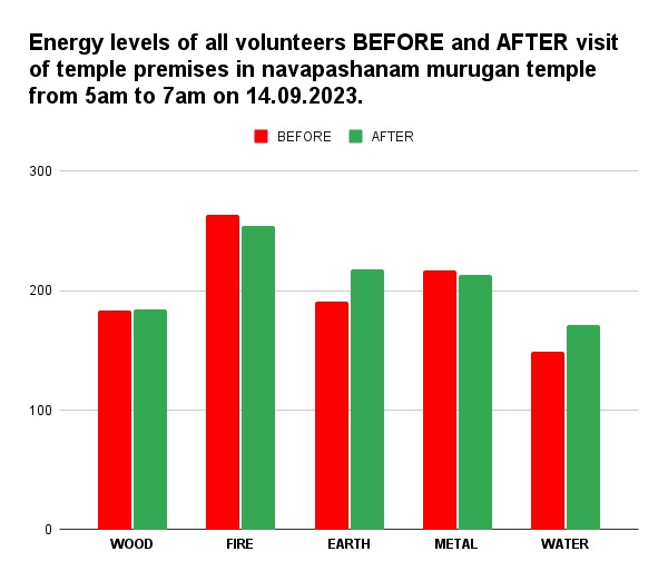AcuGraph bar chart showing energy levels of 5 Panchabootha elements — Wood, Fire, Earth, Metal, Water — before and after visiting Navapashanam Murugan temple. Earth and Water elements show increase after Abhishekam.